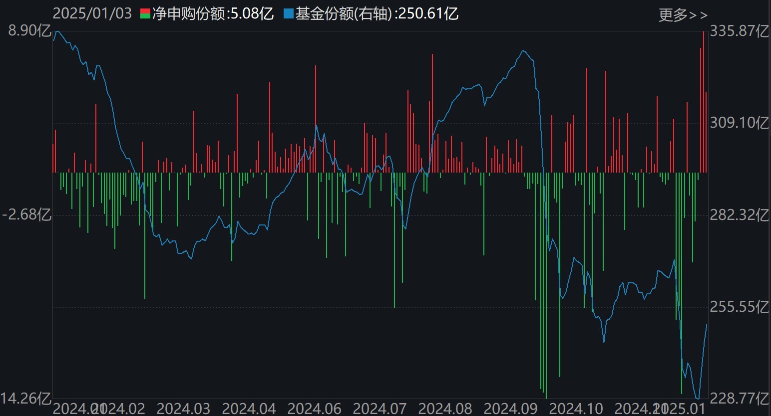 调整就是机会！逾300亿资金进场抄底，27只行业ETF被疯狂扫货，这个主题的ETF份额更是创历史新高  第4张