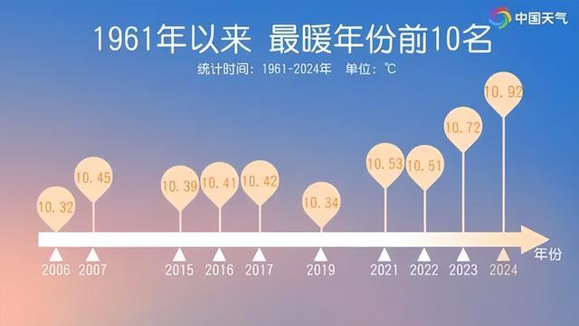 2024年成“最暖一年” ！全球气温为何飙升？答案或为：云层减少！  第3张