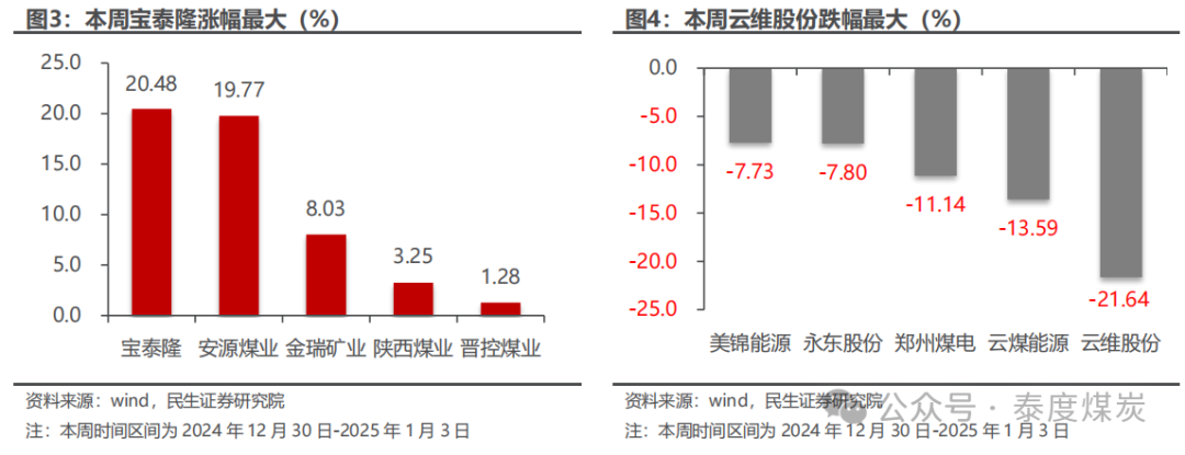 【民生能源 周泰团队】煤炭周报：煤价企稳反弹，长协更具韧性  第4张