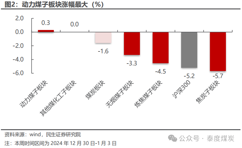 【民生能源 周泰团队】煤炭周报：煤价企稳反弹，长协更具韧性  第3张