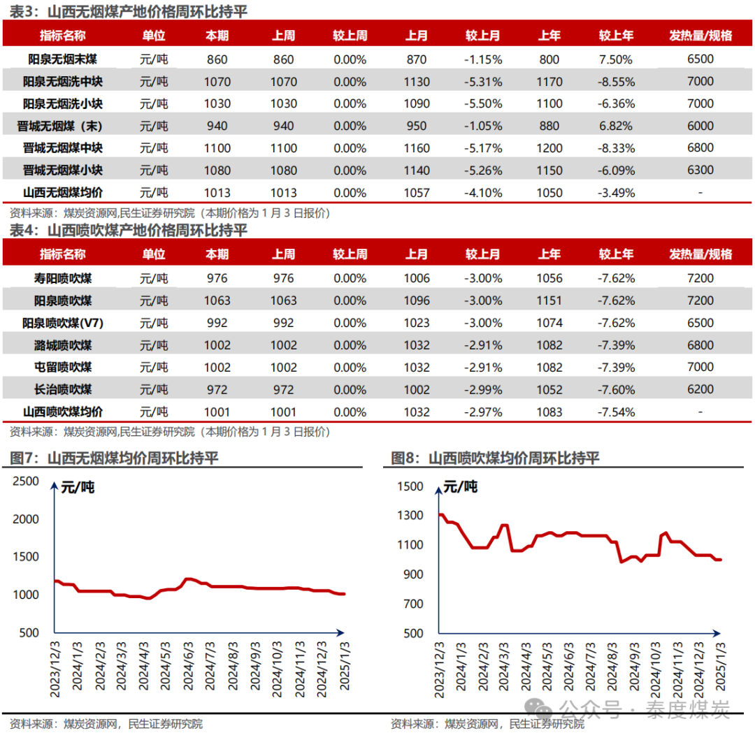 【民生能源 周泰团队】煤炭周报：煤价企稳反弹，长协更具韧性  第6张