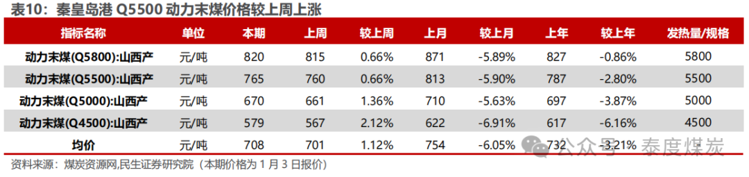 【民生能源 周泰团队】煤炭周报：煤价企稳反弹，长协更具韧性  第13张