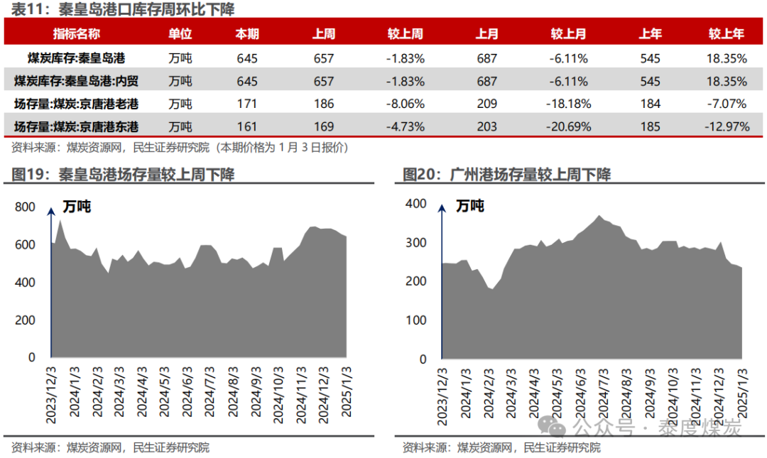 【民生能源 周泰团队】煤炭周报：煤价企稳反弹，长协更具韧性  第16张