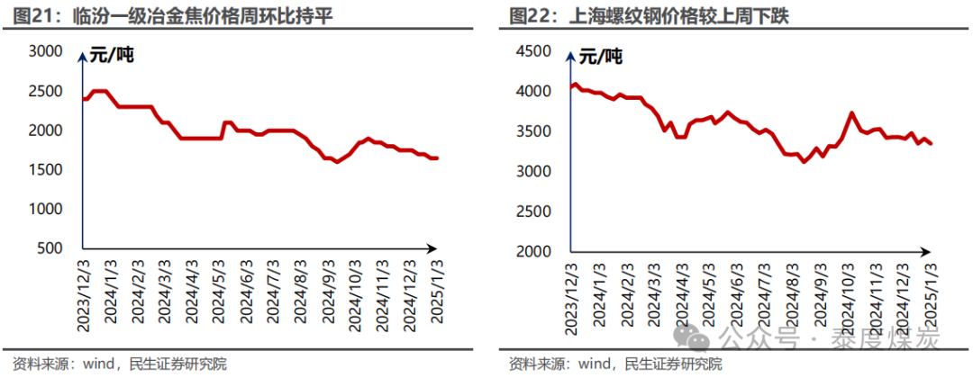 【民生能源 周泰团队】煤炭周报：煤价企稳反弹，长协更具韧性  第17张