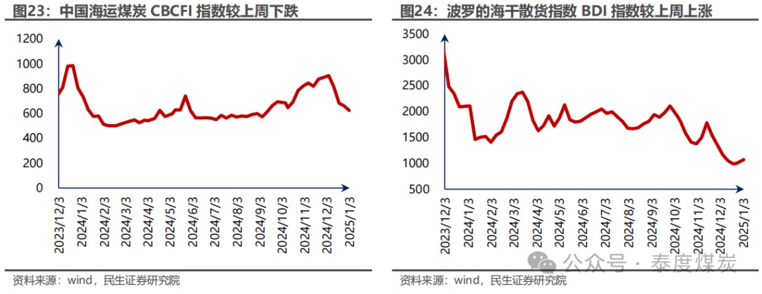 【民生能源 周泰团队】煤炭周报：煤价企稳反弹，长协更具韧性  第18张