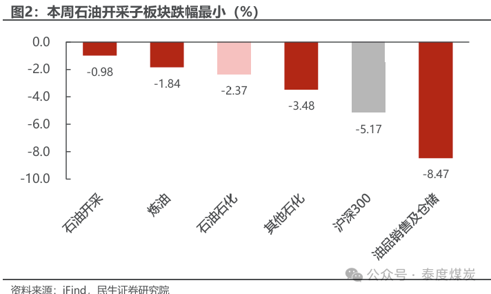 【民生能源 周泰团队】石化周报：气价上涨和美国政策推动石油市场升温  第4张