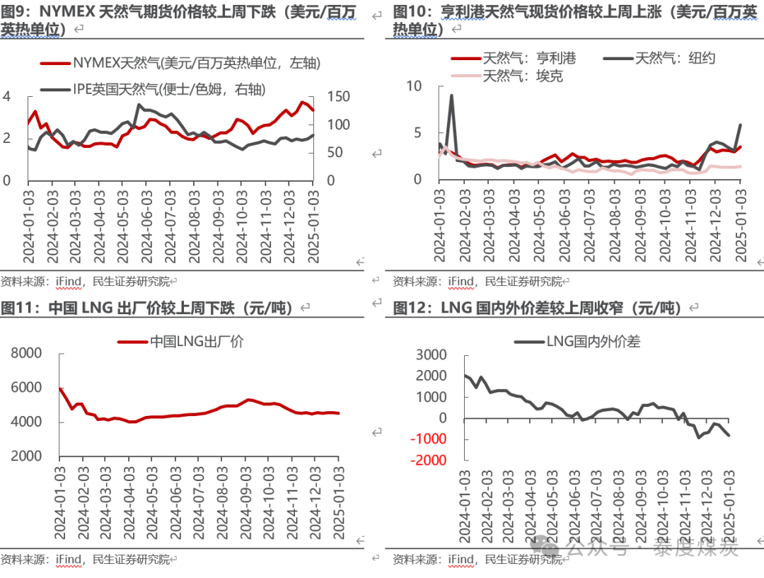 【民生能源 周泰团队】石化周报：气价上涨和美国政策推动石油市场升温  第7张