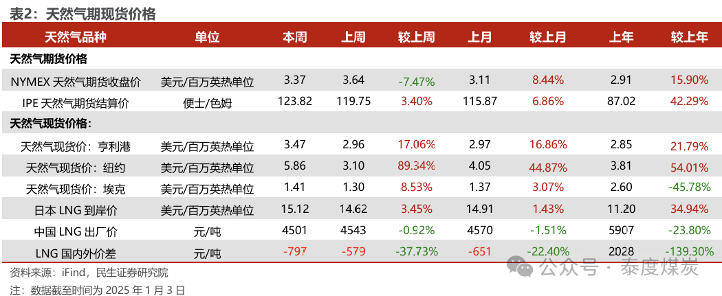 【民生能源 周泰团队】石化周报：气价上涨和美国政策推动石油市场升温  第8张