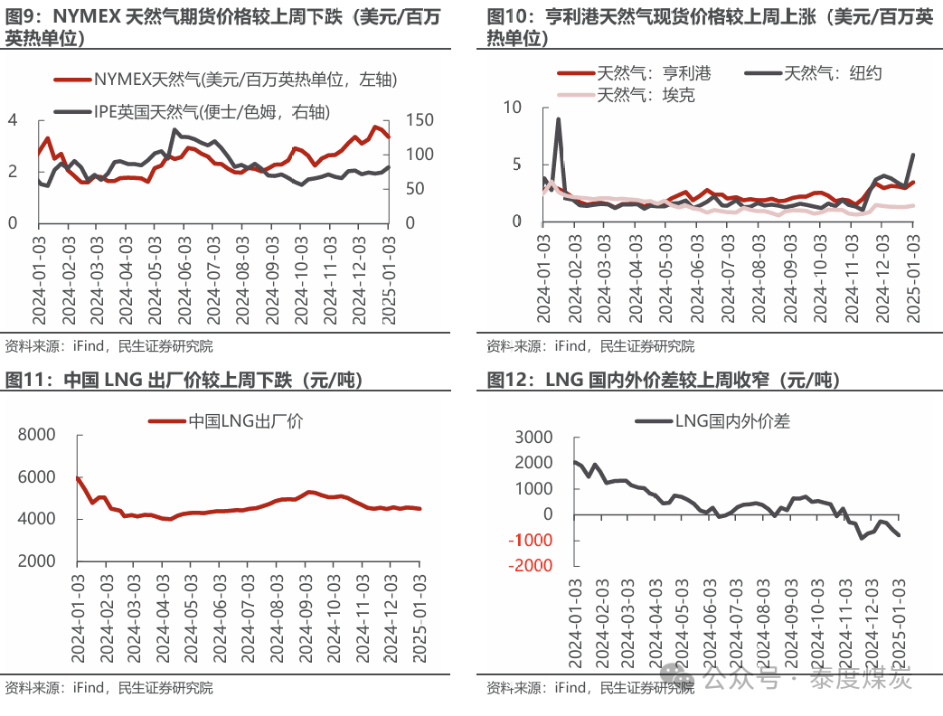 【民生能源 周泰团队】石化周报：气价上涨和美国政策推动石油市场升温  第9张