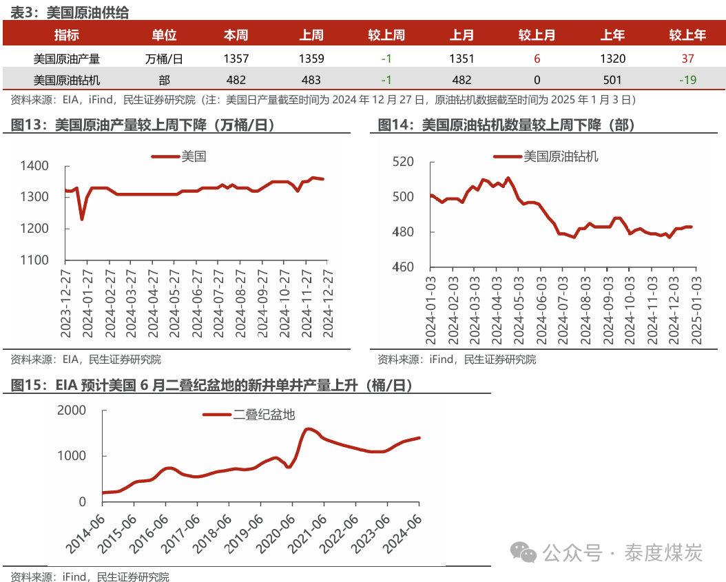 【民生能源 周泰团队】石化周报：气价上涨和美国政策推动石油市场升温  第10张