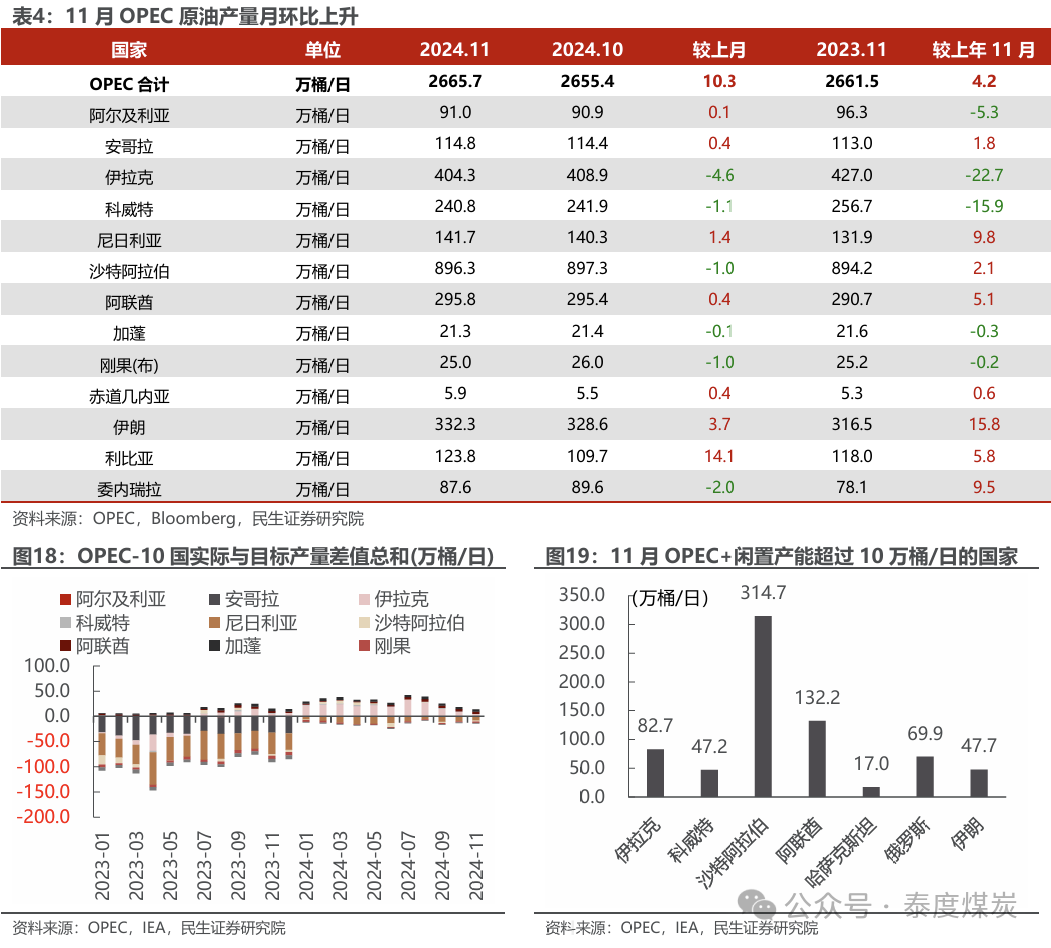 【民生能源 周泰团队】石化周报：气价上涨和美国政策推动石油市场升温  第12张