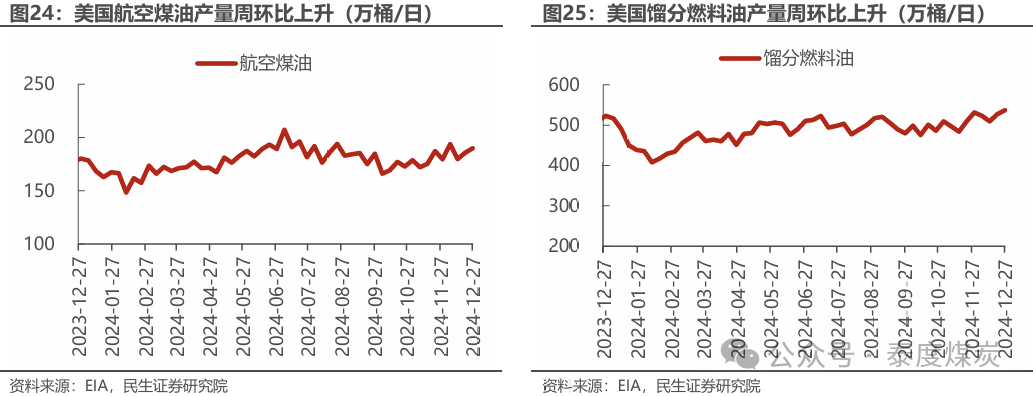 【民生能源 周泰团队】石化周报：气价上涨和美国政策推动石油市场升温  第15张