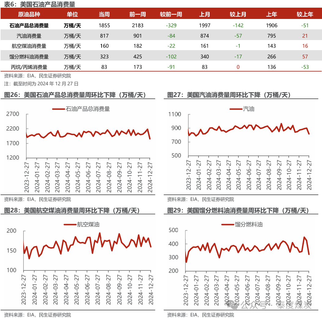 【民生能源 周泰团队】石化周报：气价上涨和美国政策推动石油市场升温  第16张