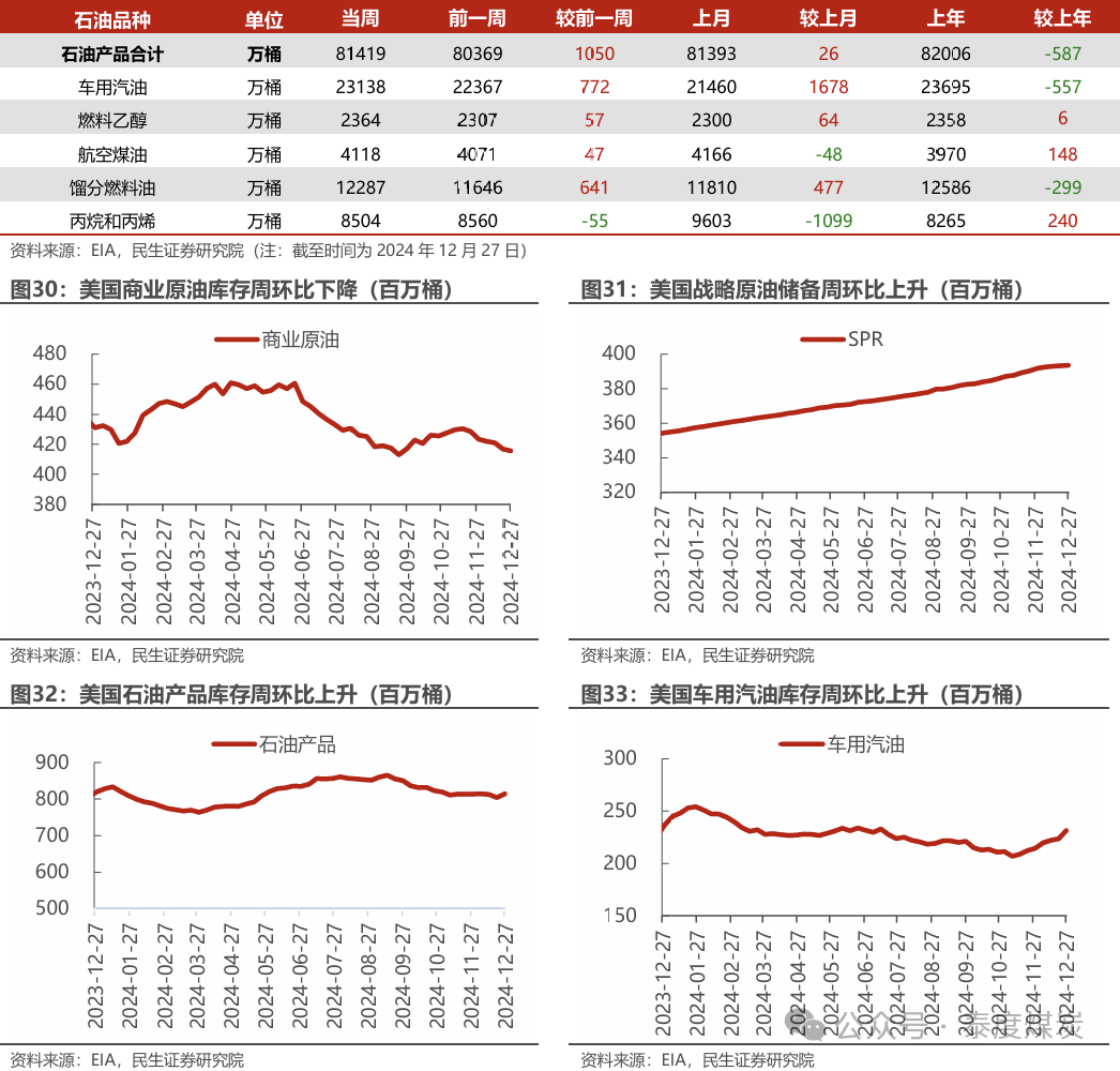 【民生能源 周泰团队】石化周报：气价上涨和美国政策推动石油市场升温  第18张