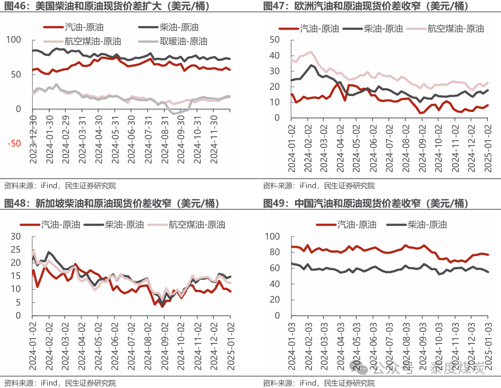 【民生能源 周泰团队】石化周报：气价上涨和美国政策推动石油市场升温  第24张