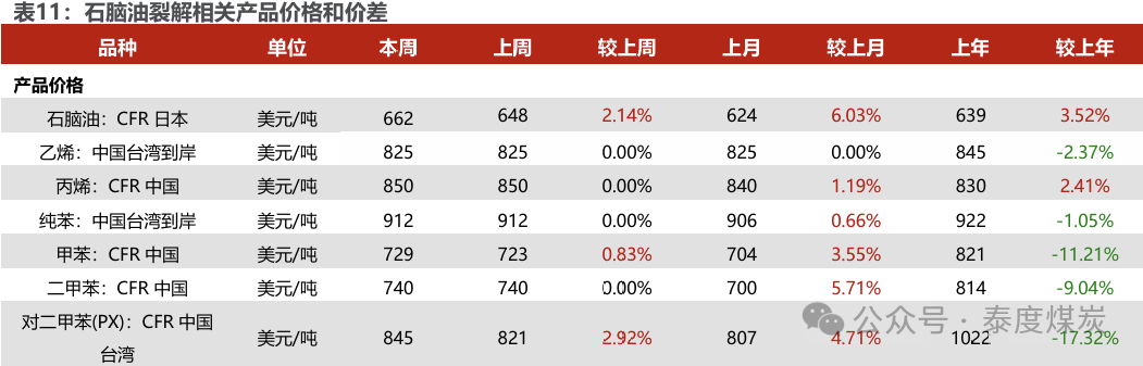 【民生能源 周泰团队】石化周报：气价上涨和美国政策推动石油市场升温  第25张