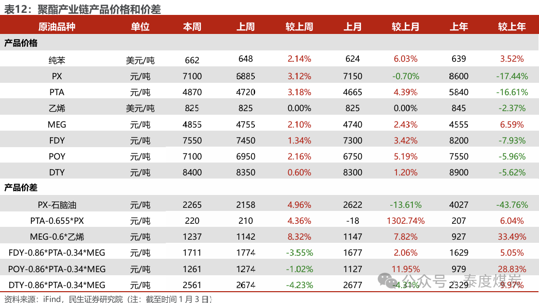 【民生能源 周泰团队】石化周报：气价上涨和美国政策推动石油市场升温  第27张