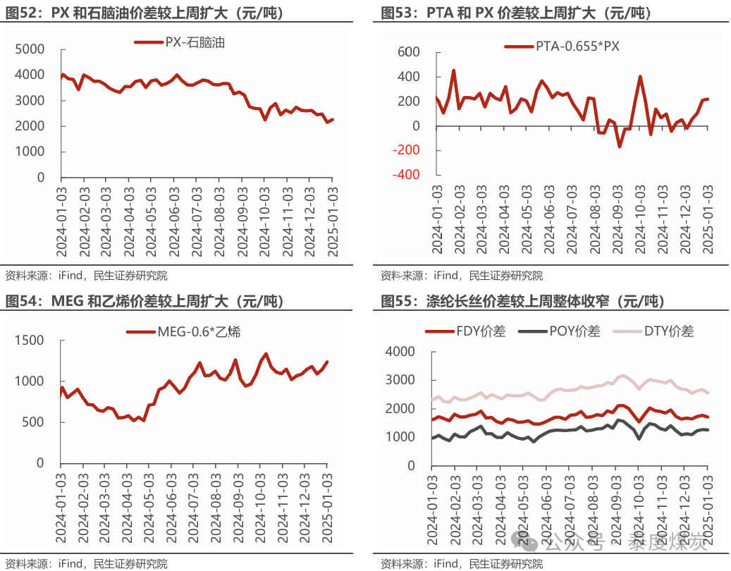 【民生能源 周泰团队】石化周报：气价上涨和美国政策推动石油市场升温  第28张