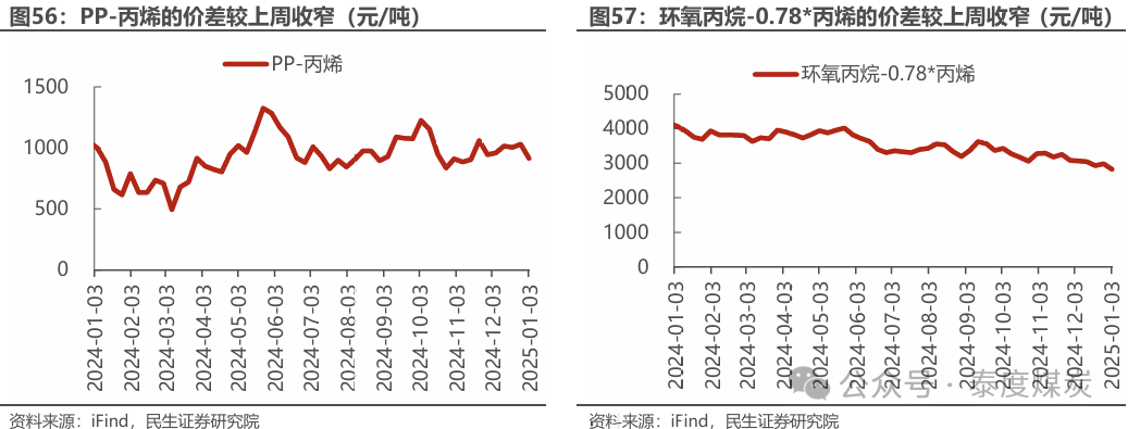 【民生能源 周泰团队】石化周报：气价上涨和美国政策推动石油市场升温  第30张