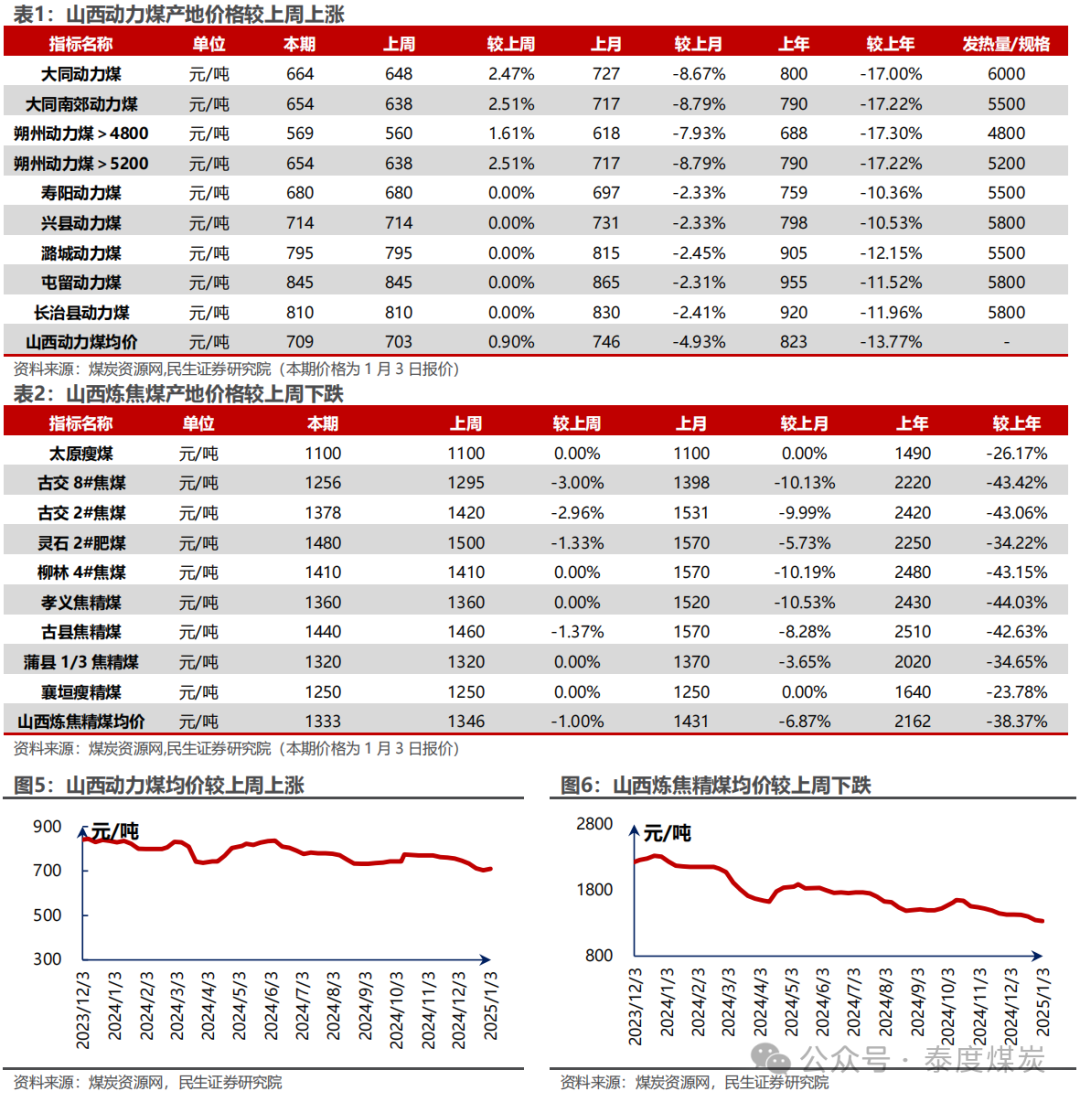 【民生能源 周泰团队】煤炭周报：煤价企稳反弹，长协更具韧性  第5张