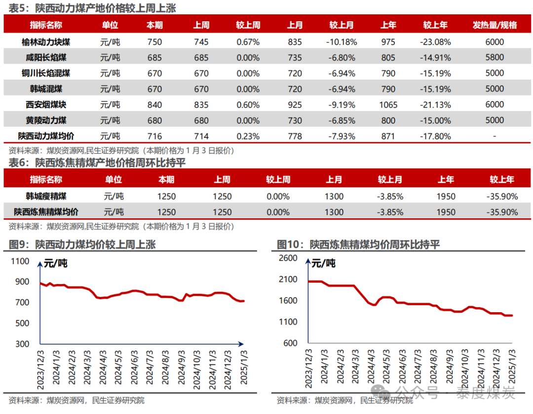 【民生能源 周泰团队】煤炭周报：煤价企稳反弹，长协更具韧性  第7张