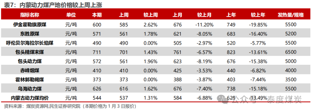 【民生能源 周泰团队】煤炭周报：煤价企稳反弹，长协更具韧性  第8张