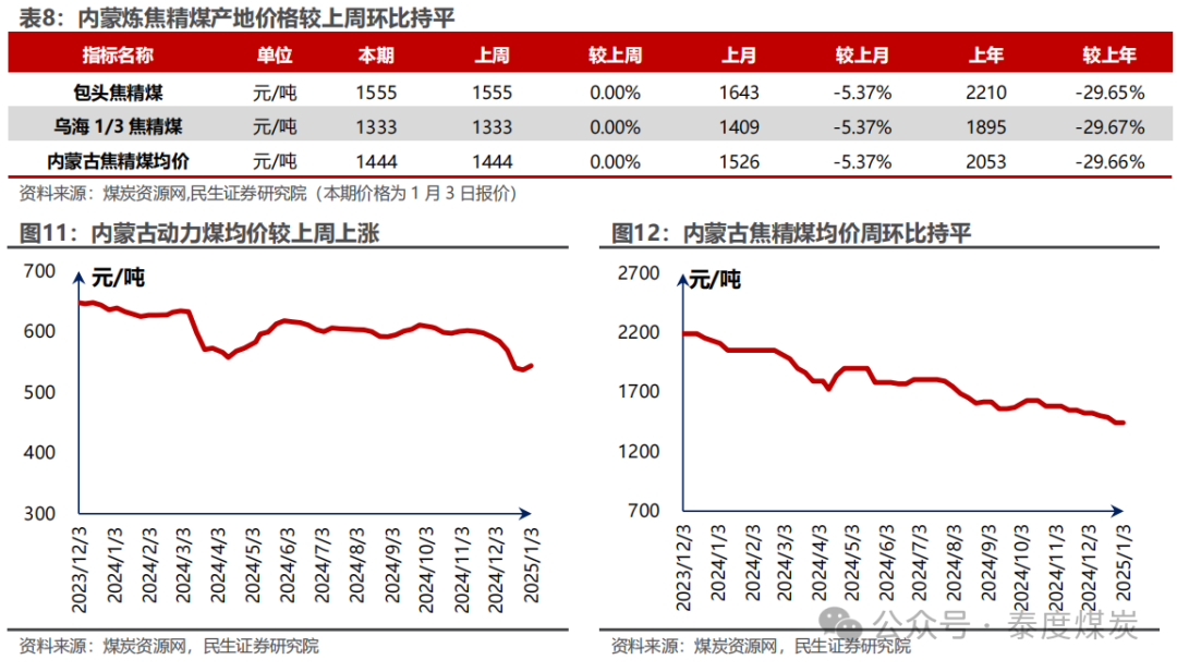 【民生能源 周泰团队】煤炭周报：煤价企稳反弹，长协更具韧性  第9张