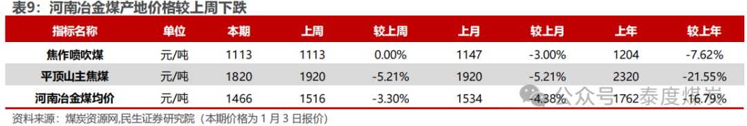 【民生能源 周泰团队】煤炭周报：煤价企稳反弹，长协更具韧性  第10张