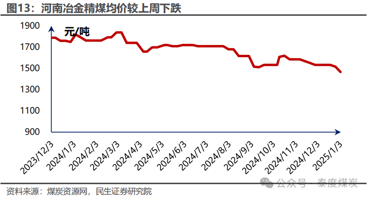 【民生能源 周泰团队】煤炭周报：煤价企稳反弹，长协更具韧性  第11张