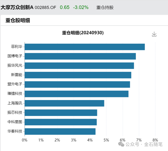 大摩基金雷志勇火了，研究总监和美女经理们却亏惨了：王大鹏近三年亏47%，陈修竹两年亏损超40%  第5张