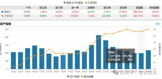 大摩基金雷志勇火了，研究总监和美女经理们却亏惨了：王大鹏近三年亏47%，陈修竹两年亏损超40%  第6张