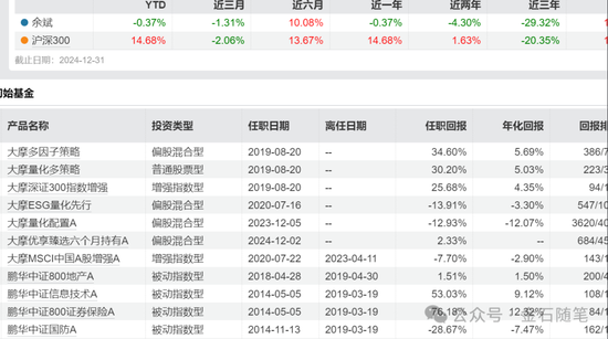 大摩基金雷志勇火了，研究总监和美女经理们却亏惨了：王大鹏近三年亏47%，陈修竹两年亏损超40%  第9张