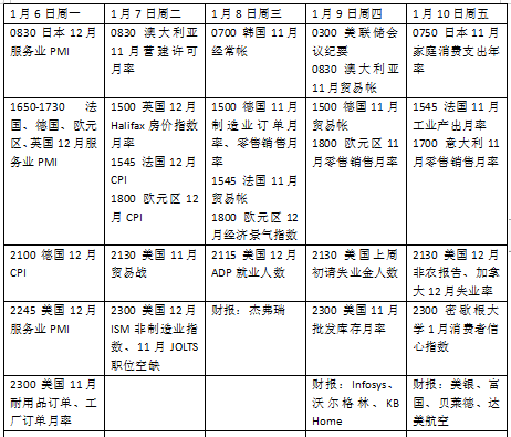 本周外盘看点丨美国非农等数据连环来袭，美股财报季拉开帷幕  第2张