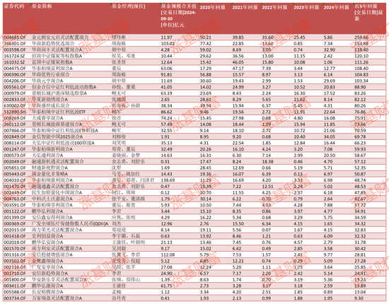 2020至2024！这5年有没有年年都赚钱的权益类基金？金元顺安元启近5年赚260%，华商新趋势赚154%（名单）  第3张