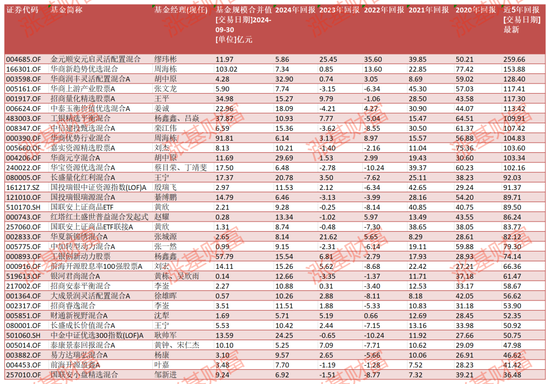 2020至2024！这5年有没有年年都赚钱的权益类基金？金元顺安元启近5年赚260%，华商新趋势赚154%（名单）  第4张