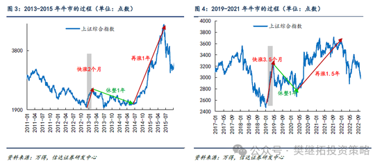 信达策略：牛初的回撤可类比99年Q3、13年Q2、19年Q2，春节前可能是第二次买点  第2张