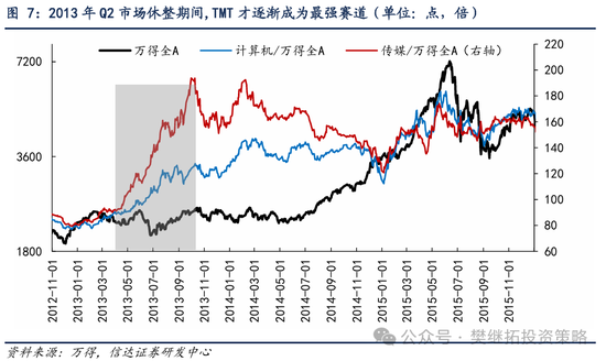 信达策略：牛初的回撤可类比99年Q3、13年Q2、19年Q2，春节前可能是第二次买点  第4张