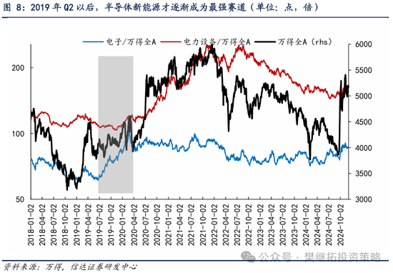 信达策略：牛初的回撤可类比99年Q3、13年Q2、19年Q2，春节前可能是第二次买点  第5张