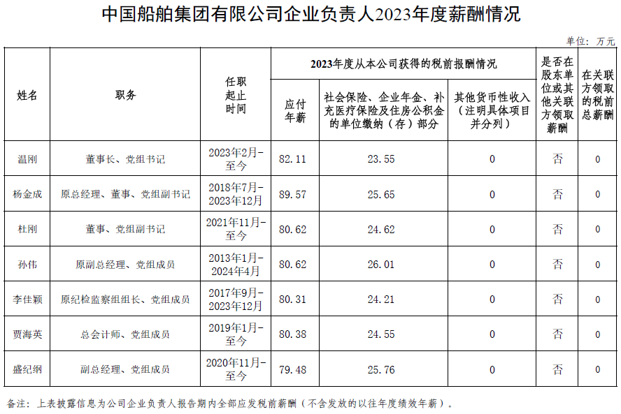 央企一把手年薪有多少？最高应付年薪96.08万，2023年度中央企业负责人薪酬披露来了！  第8张