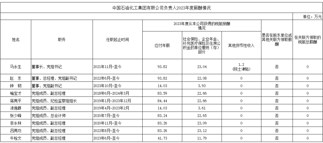 央企一把手年薪有多少？最高应付年薪96.08万，2023年度中央企业负责人薪酬披露来了！  第15张