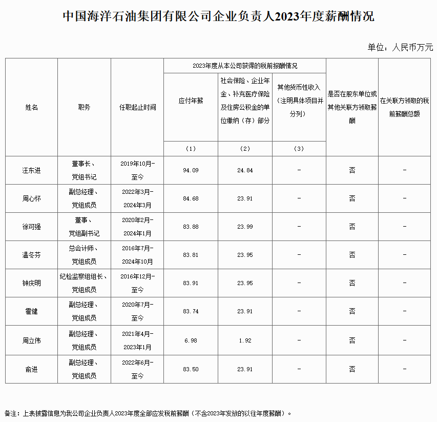 央企一把手年薪有多少？最高应付年薪96.08万，2023年度中央企业负责人薪酬披露来了！  第16张