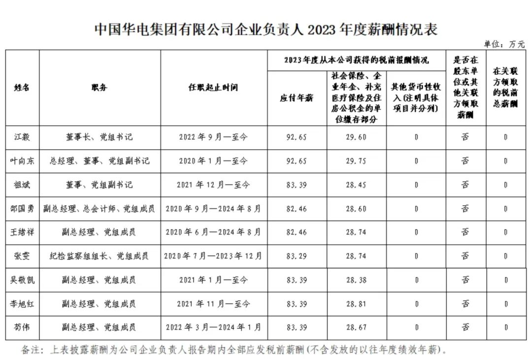 央企一把手年薪有多少？最高应付年薪96.08万，2023年度中央企业负责人薪酬披露来了！  第22张