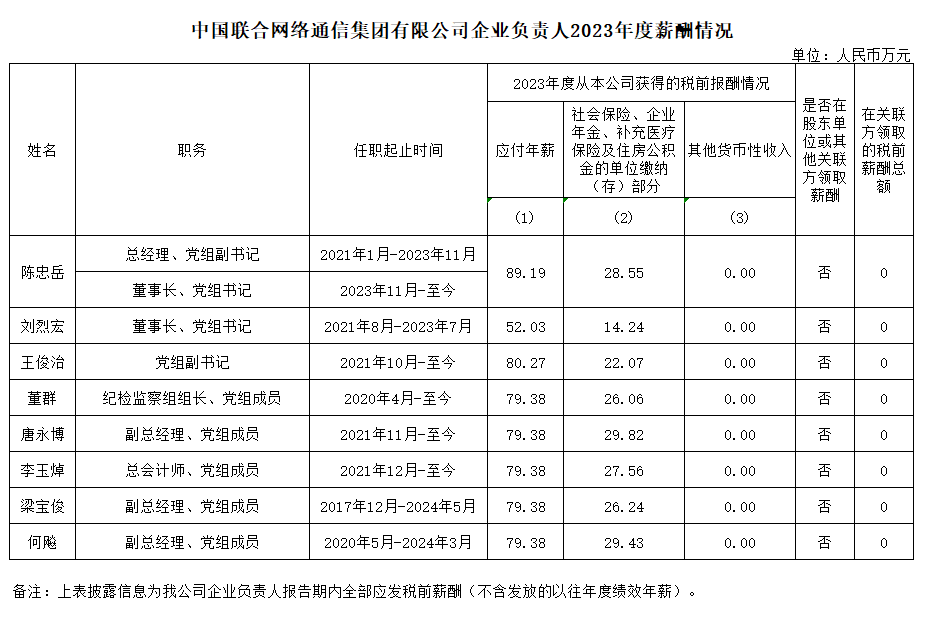 央企一把手年薪有多少？最高应付年薪96.08万，2023年度中央企业负责人薪酬披露来了！  第27张