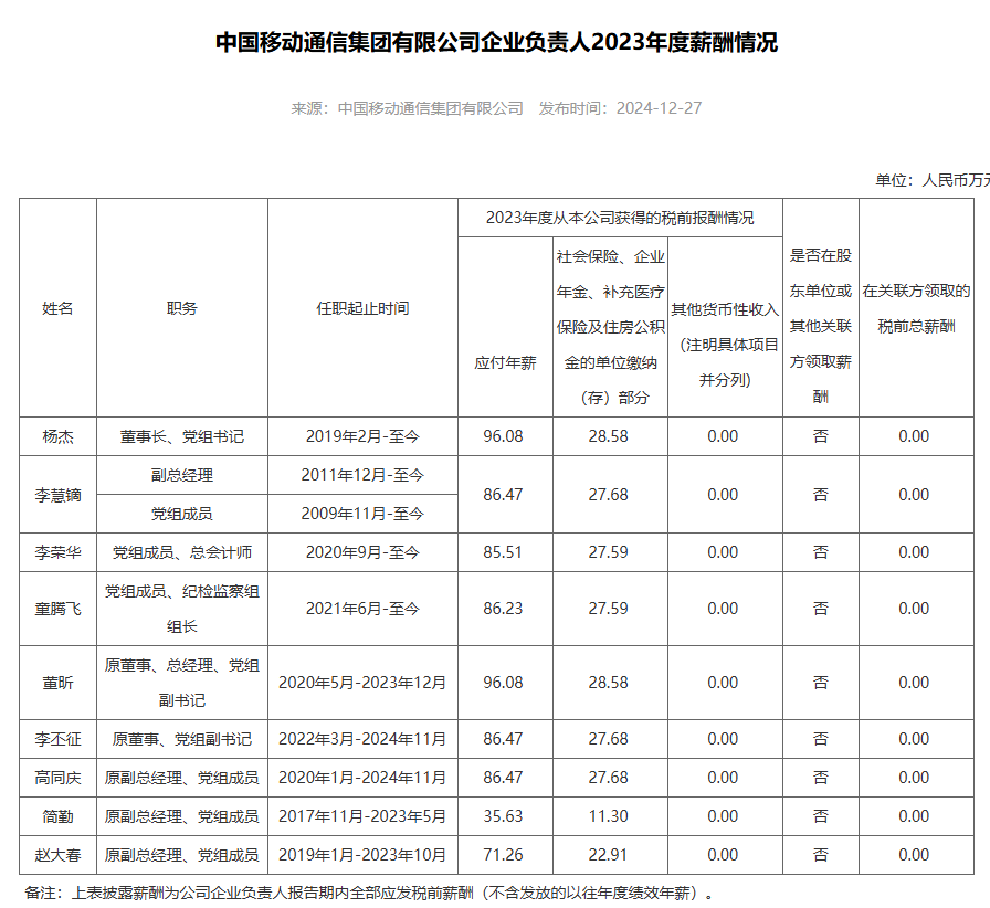 央企一把手年薪有多少？最高应付年薪96.08万，2023年度中央企业负责人薪酬披露来了！  第28张