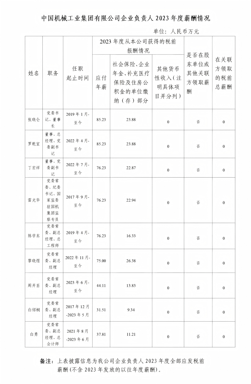 央企一把手年薪有多少？最高应付年薪96.08万，2023年度中央企业负责人薪酬披露来了！  第33张