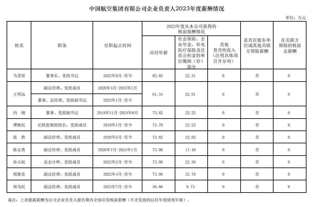 央企一把手年薪有多少？最高应付年薪96.08万，2023年度中央企业负责人薪酬披露来了！  第42张