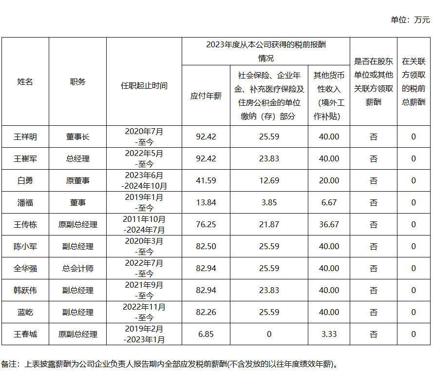 央企一把手年薪有多少？最高应付年薪96.08万，2023年度中央企业负责人薪酬披露来了！  第54张