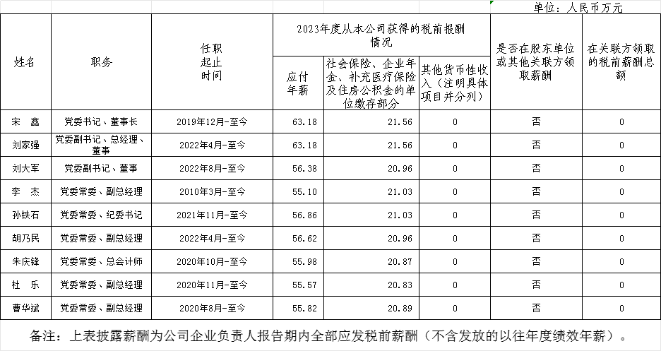 央企一把手年薪有多少？最高应付年薪96.08万，2023年度中央企业负责人薪酬披露来了！  第57张