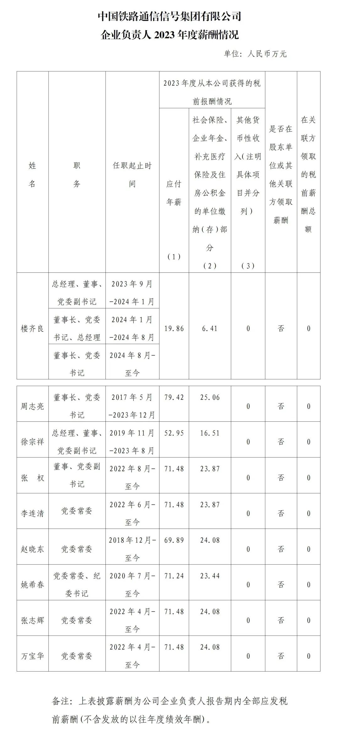 央企一把手年薪有多少？最高应付年薪96.08万，2023年度中央企业负责人薪酬披露来了！  第76张