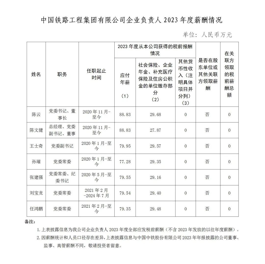 央企一把手年薪有多少？最高应付年薪96.08万，2023年度中央企业负责人薪酬披露来了！  第77张